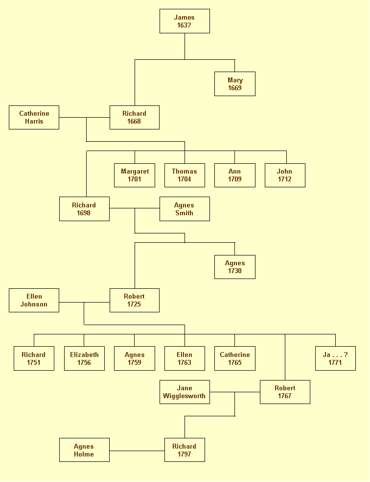 Descendents of James Hebblethwaite