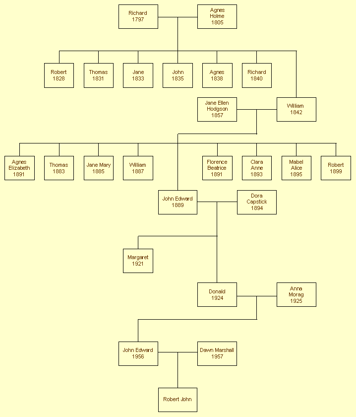 Descendents of Richard and Agnes Hebblethwaite